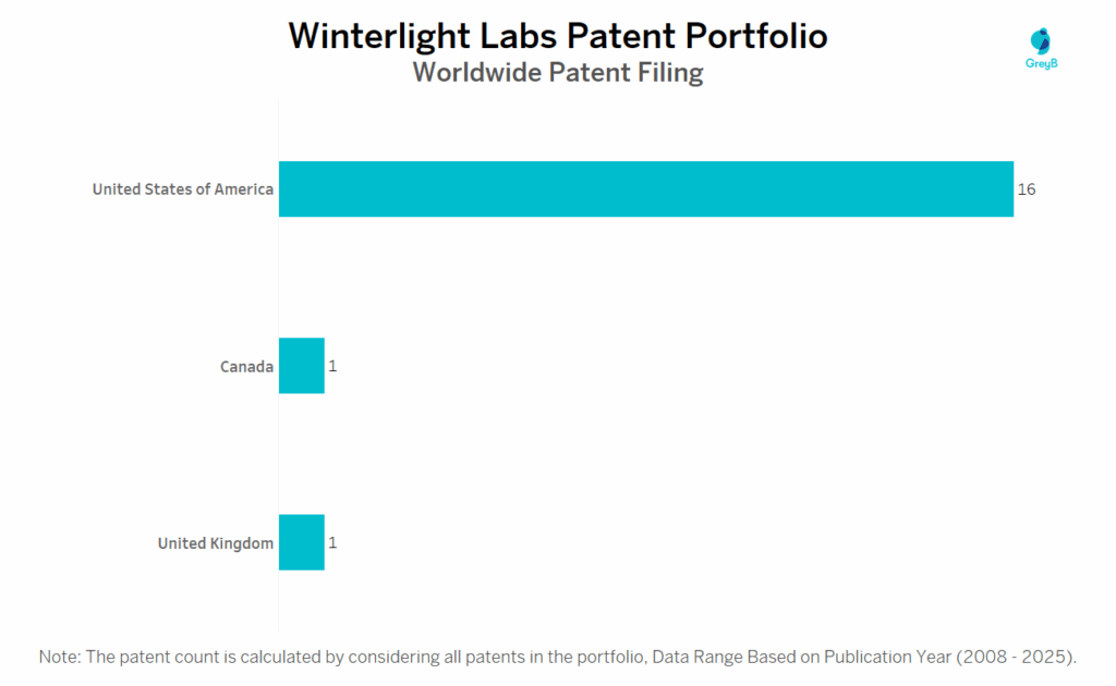 Winterlight Labs Worldwide Patent Filing