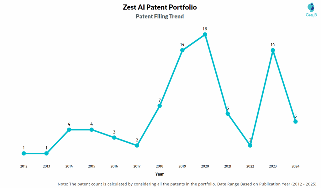 Zest AI Patent Filing Trend