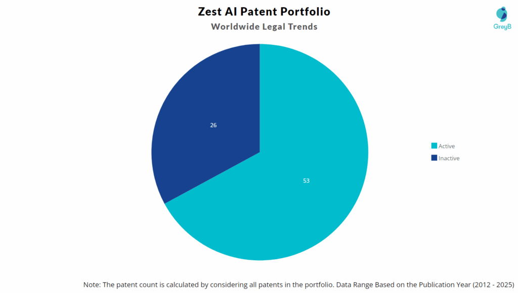 Zest AI Patent Portfolio