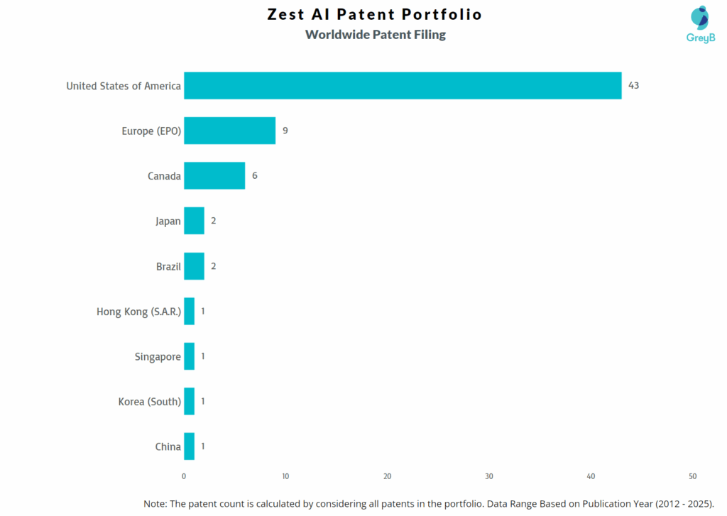 Zest AI Worldwide Patent Filing