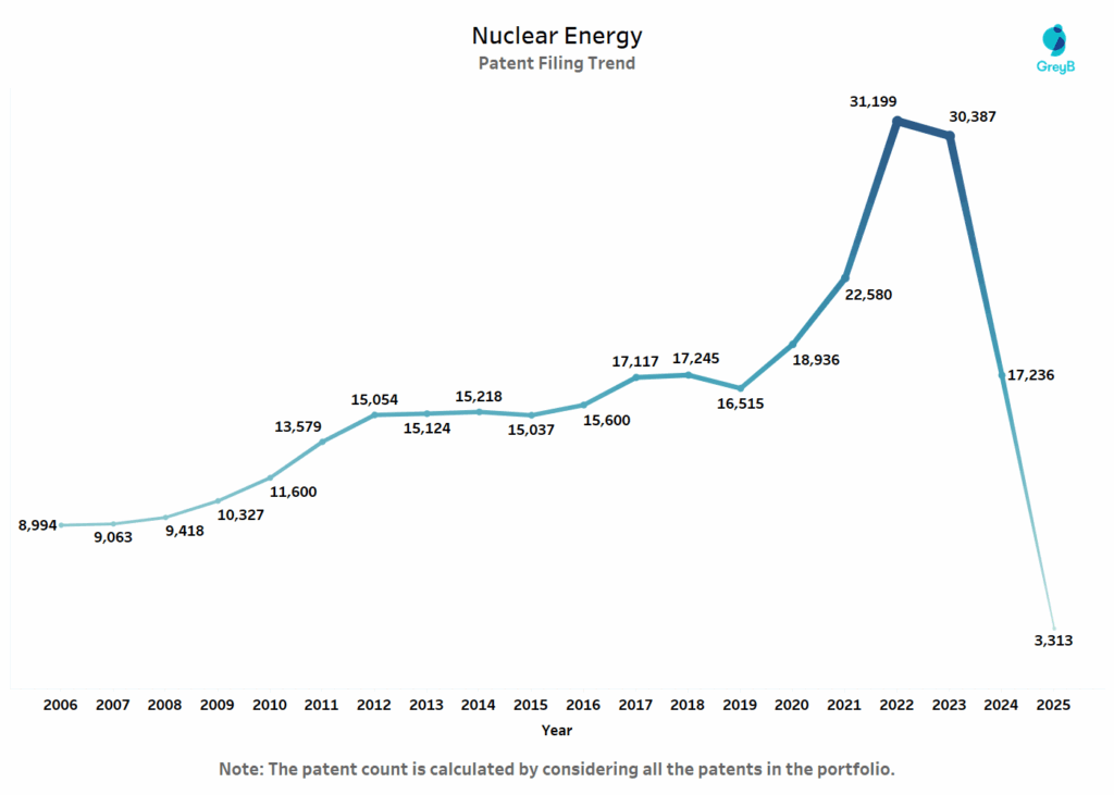 Nuclear Energy Patent Filing Trend
