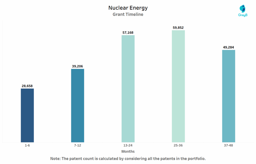 Nuclear Energy Grant Timeline