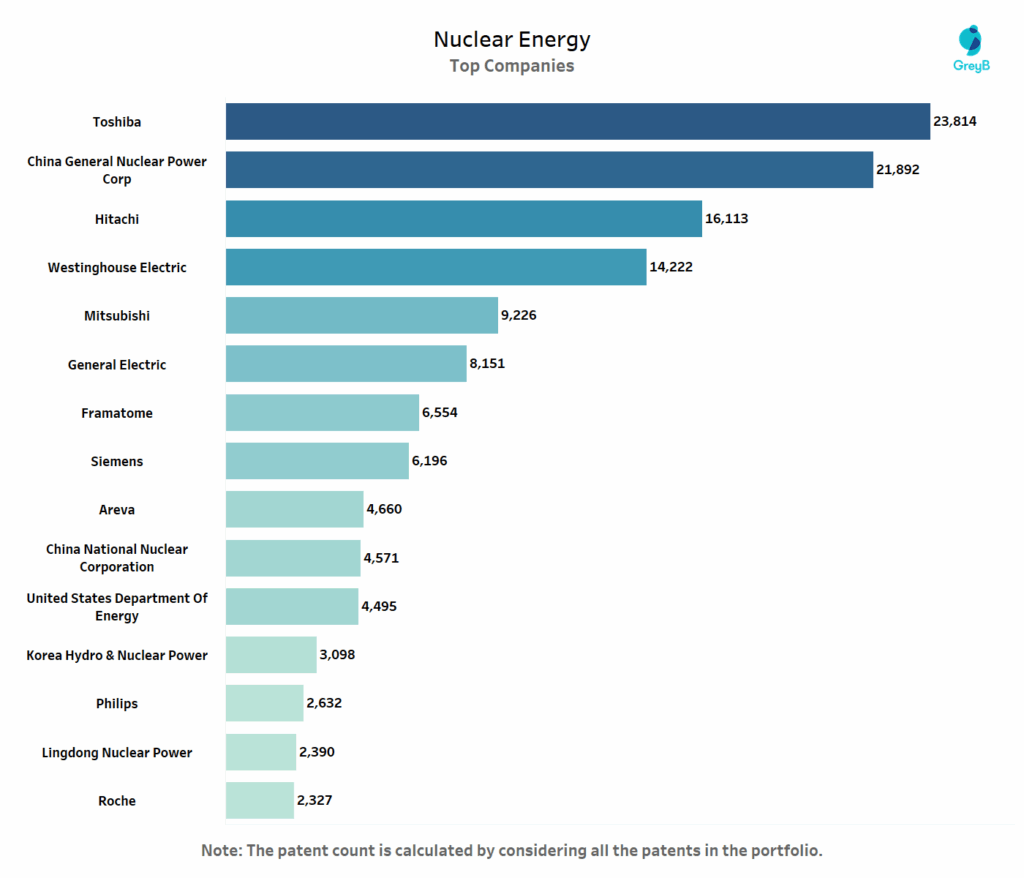 Top Companies of Nuclear Energy