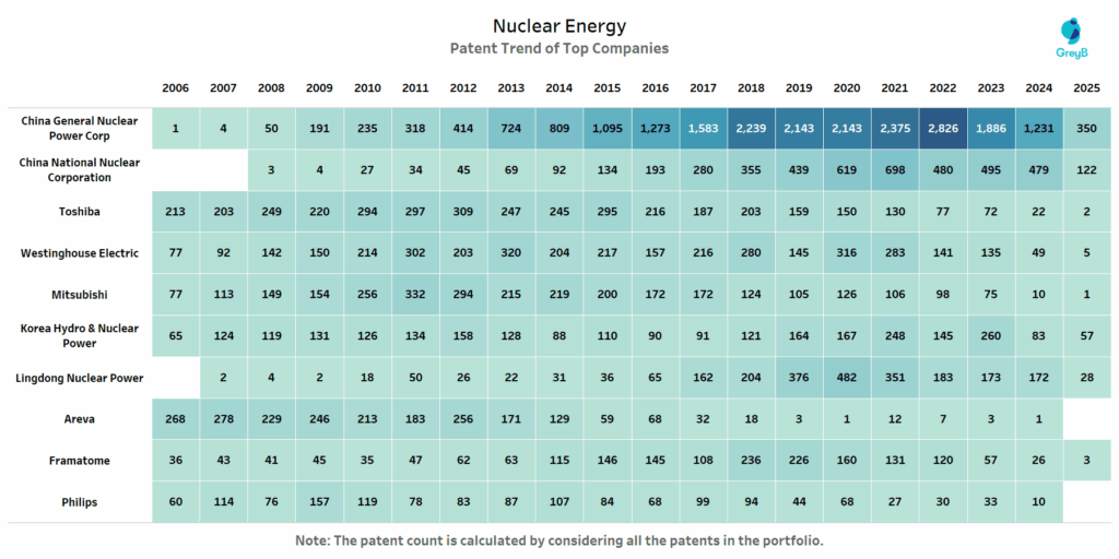 Patent filing Trend of Top Companies in Nuclear Energy 