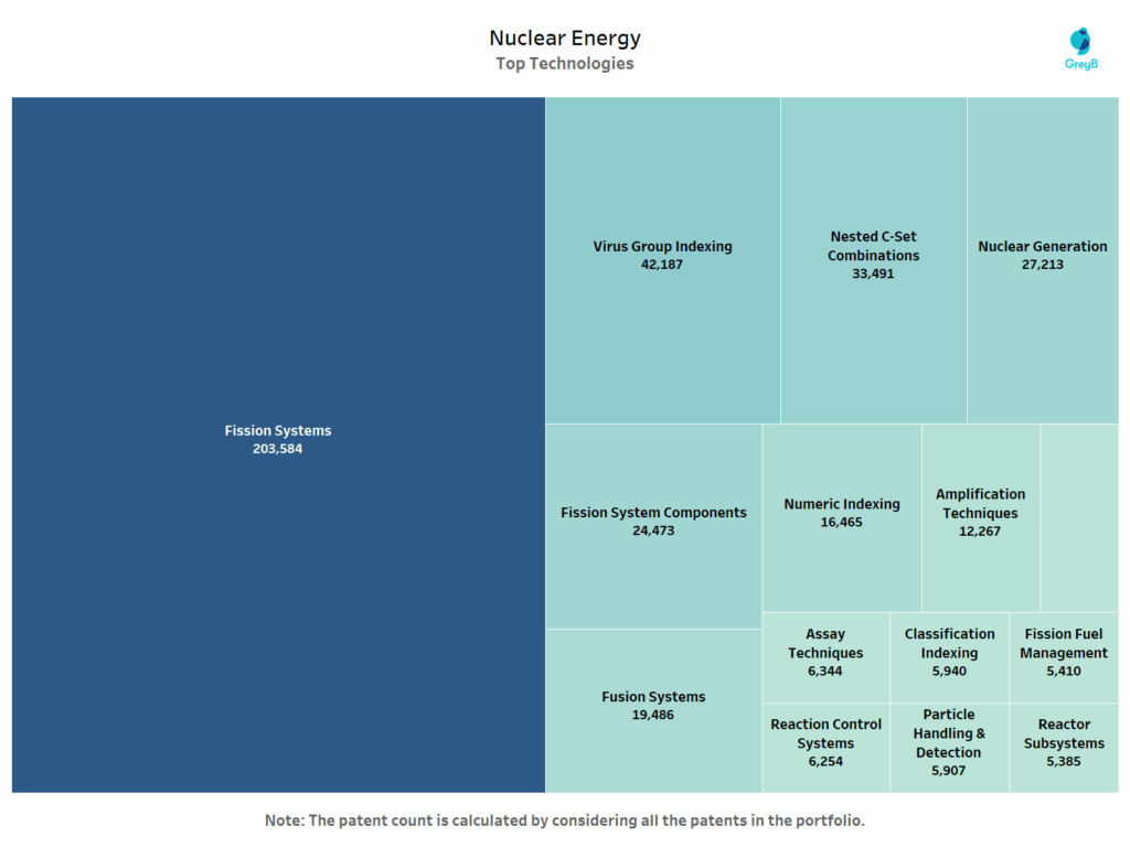 Top Technologies of Nuclear Energy