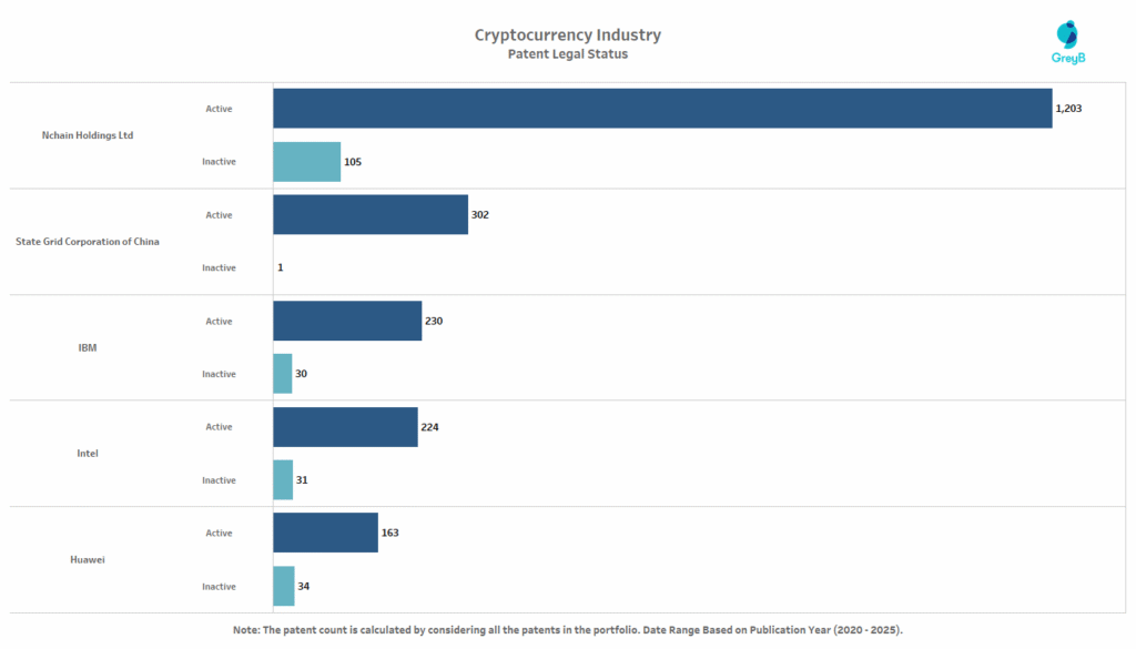 Patent Legal Status of Crypto