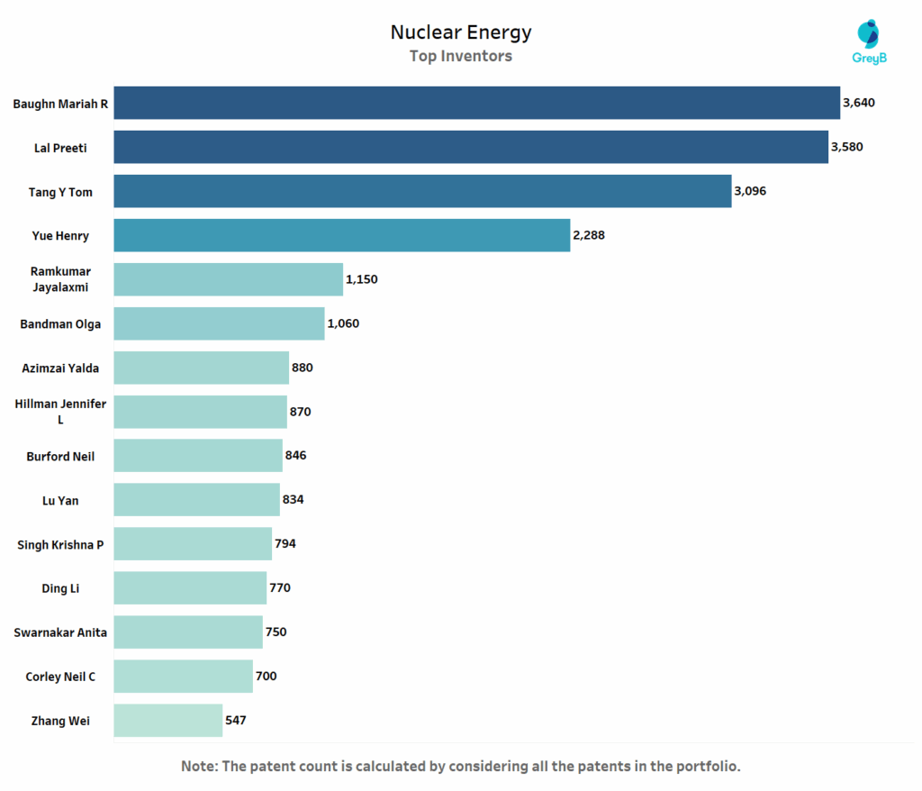 Top Inventors of Nuclear Energy
