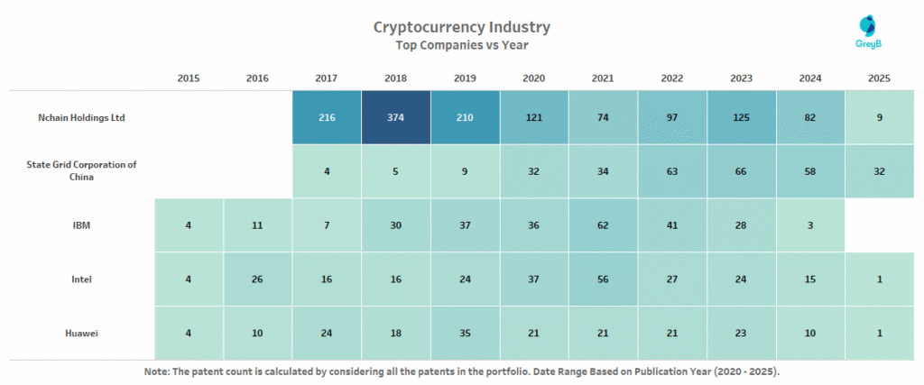 Patent Filing by Top Companies of Crypto