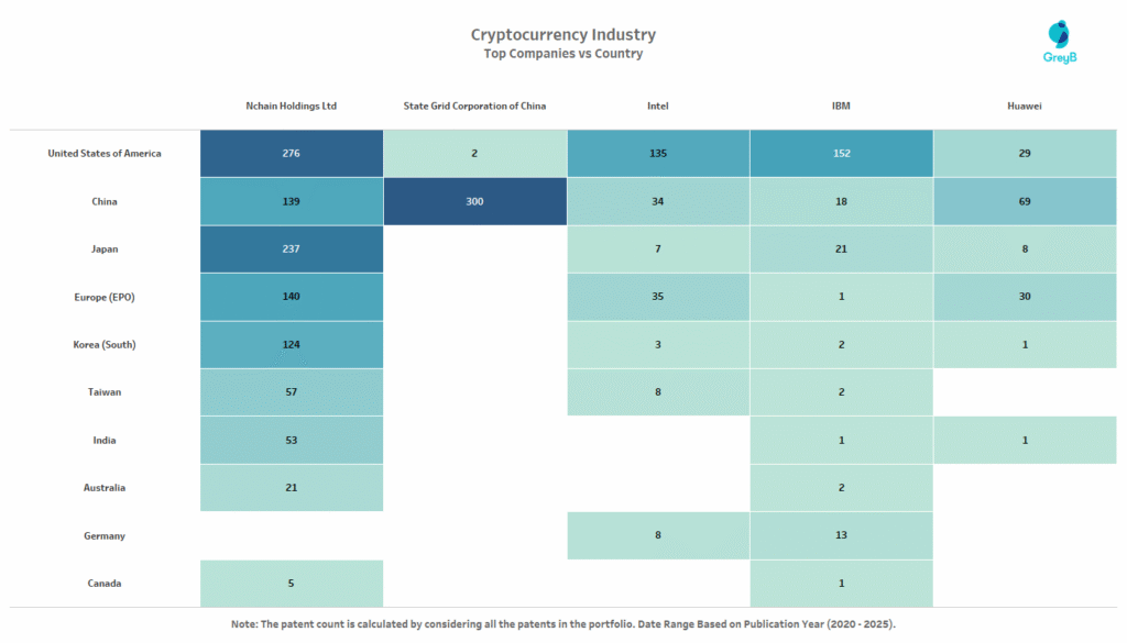 Top Companies vs Countries