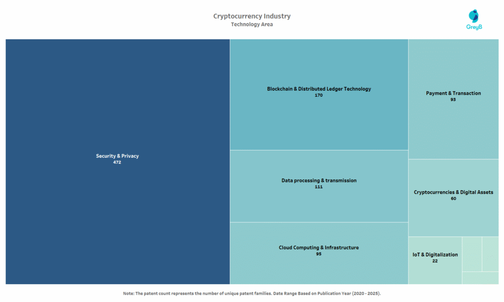 Technology Areas of Crypto