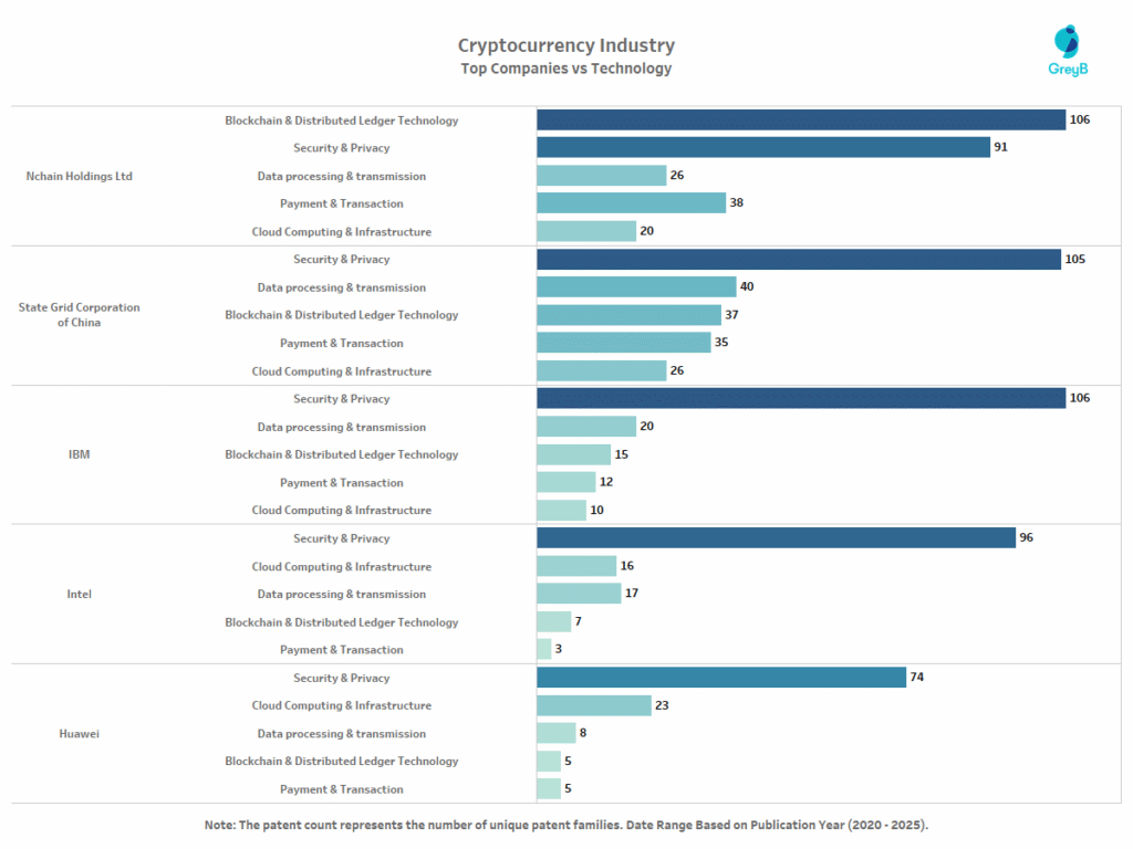 Top Companies vs Technology Areas