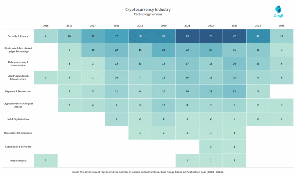 Technology Area vs Year