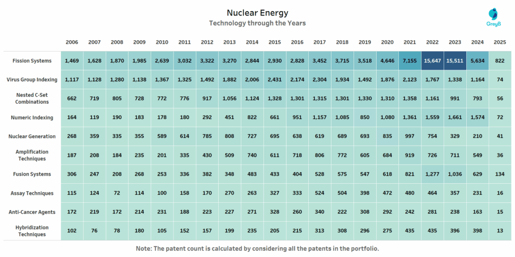 Technology through the years of Nuclear Energy