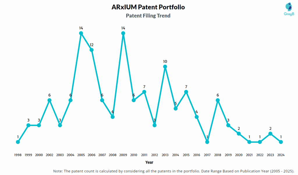 ARxIUM Patent Filing Trend