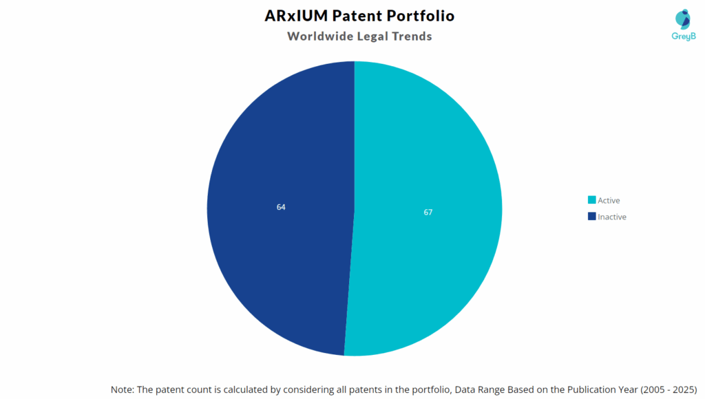 ARxIUM Patent Portfolio