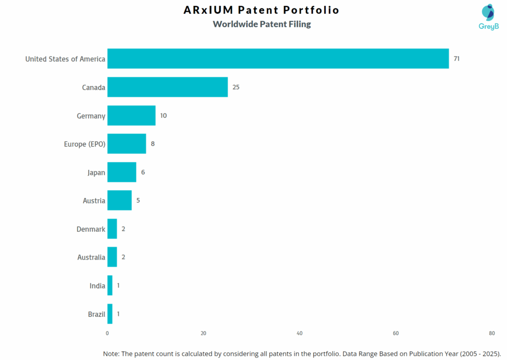 ARxIUM Worldwide Patent Filing Trend