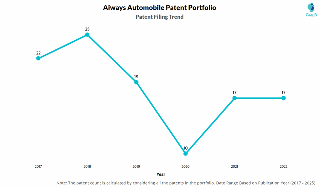 Aiways Automobile Patent Filing Trend