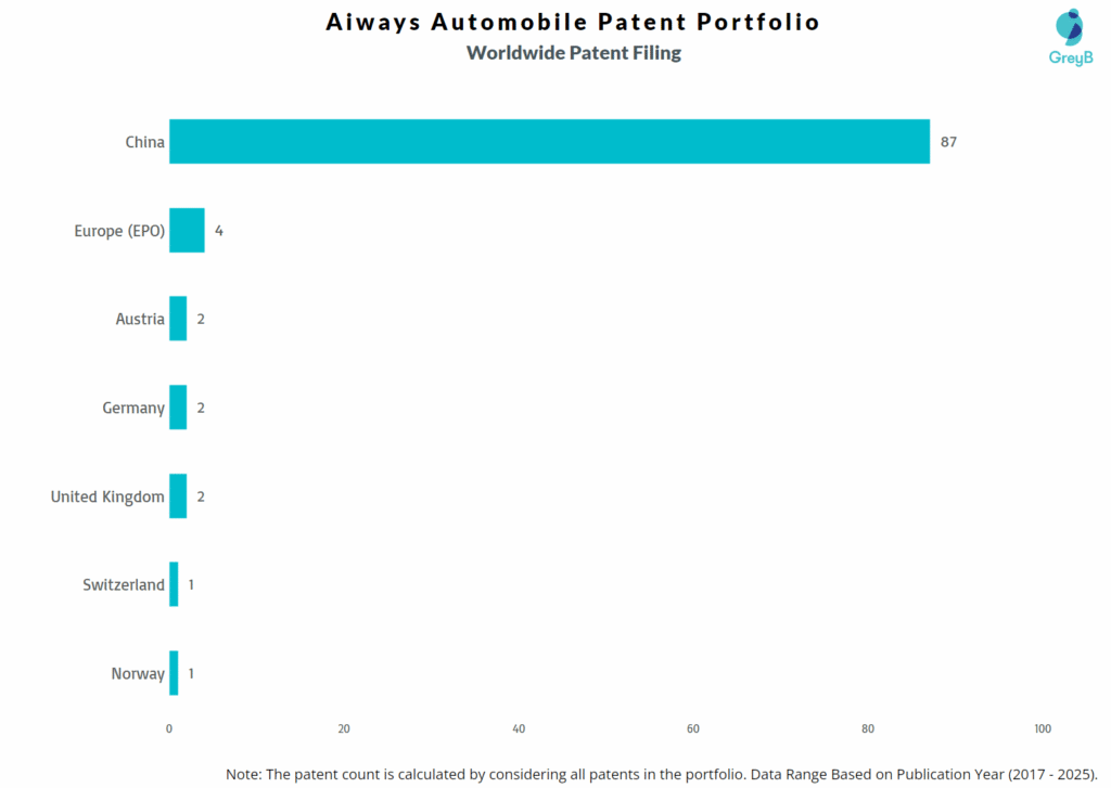 Aiways Automobile Worldwide Patent Filing