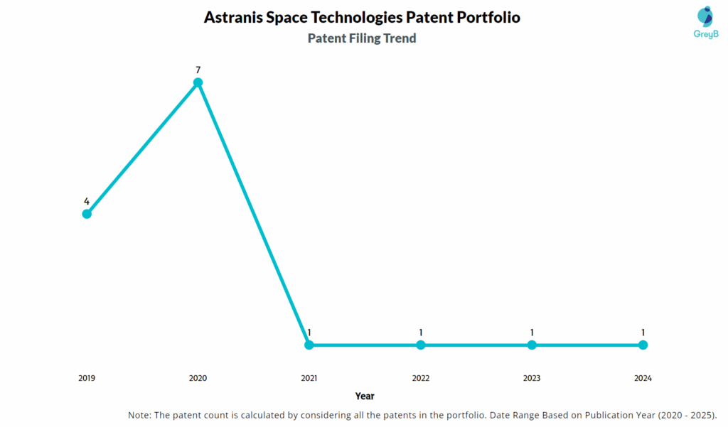 Astranis Space Technologies Patent Filing Trend