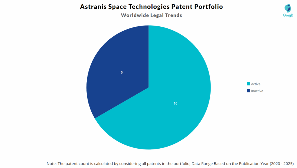 Astranis Space Technologies Patent Portfolio