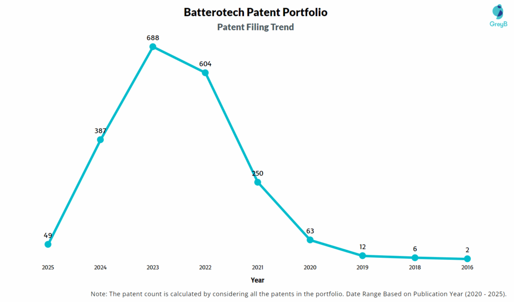 Batterotech Patent Filing Trend