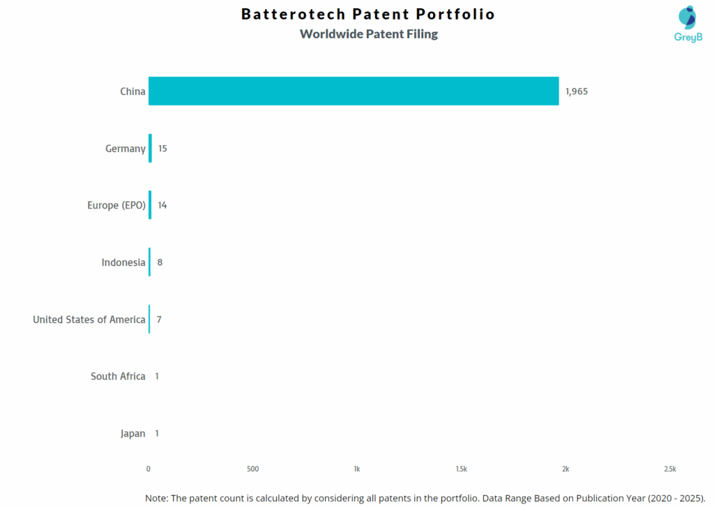 Batterotech Worldwide Patent Filing