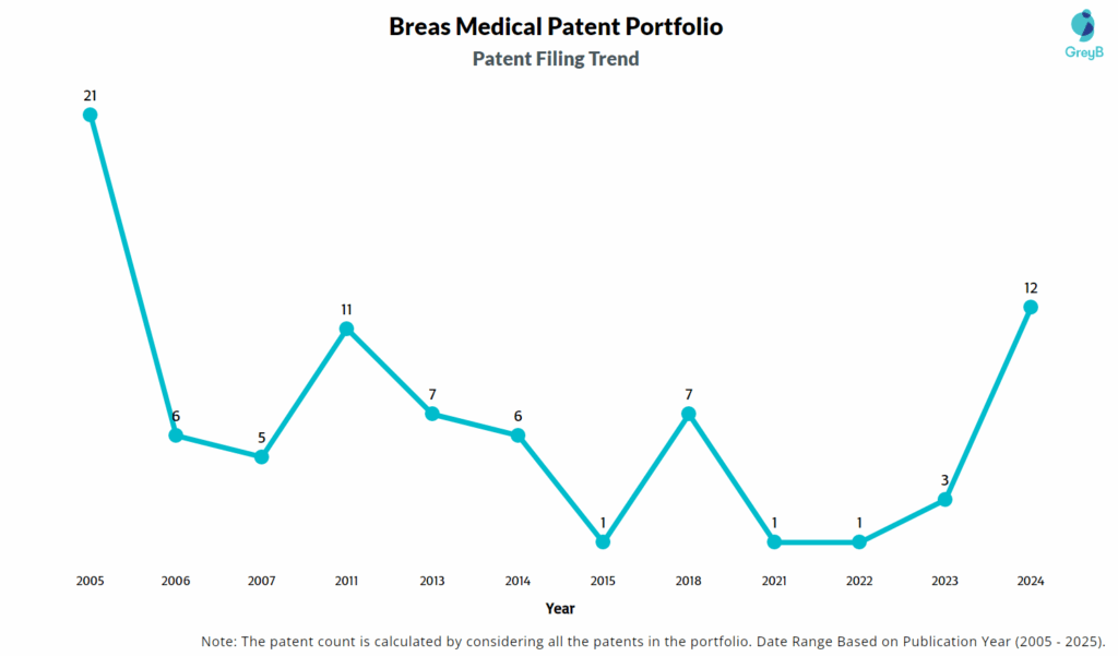 Breas Medical Patent Filing Trend