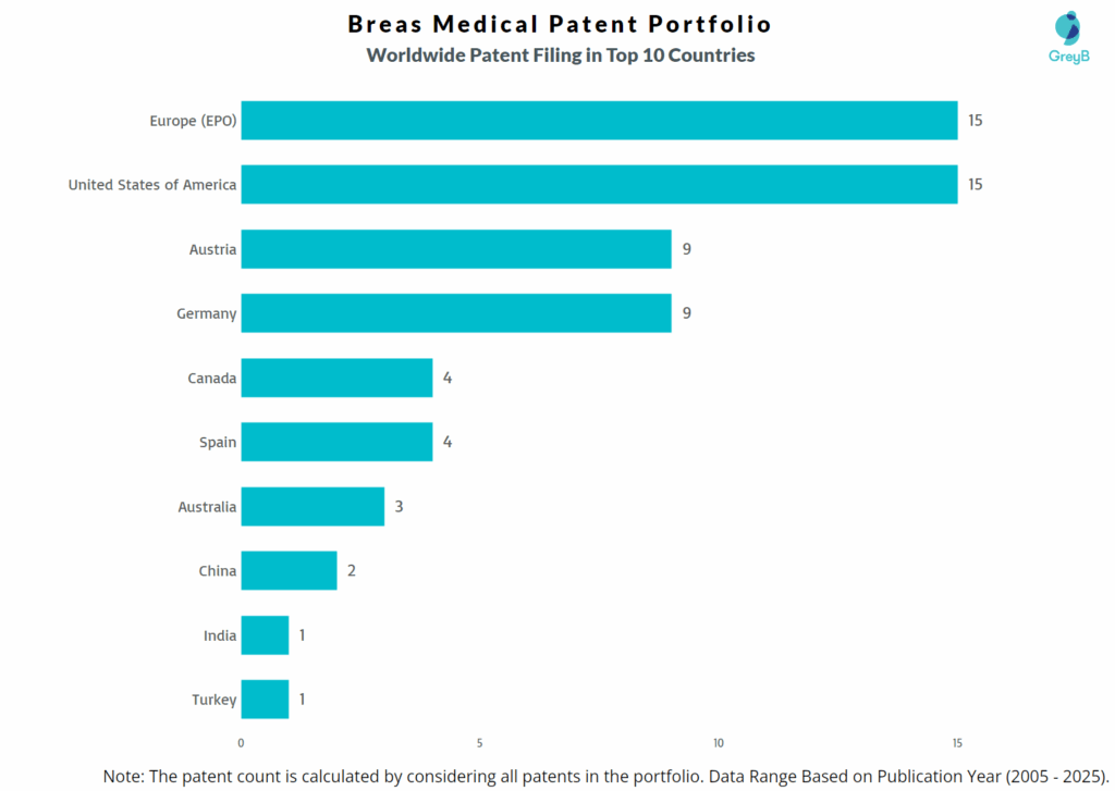 Breas Medical Worldwide Patent Filing