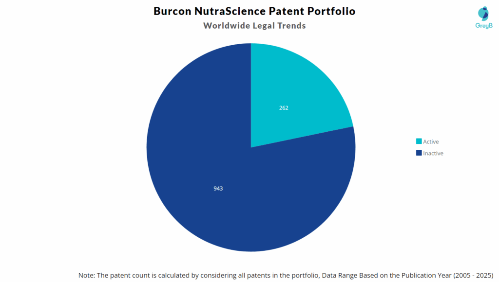 Burcon NutraScience Patent Portfolio