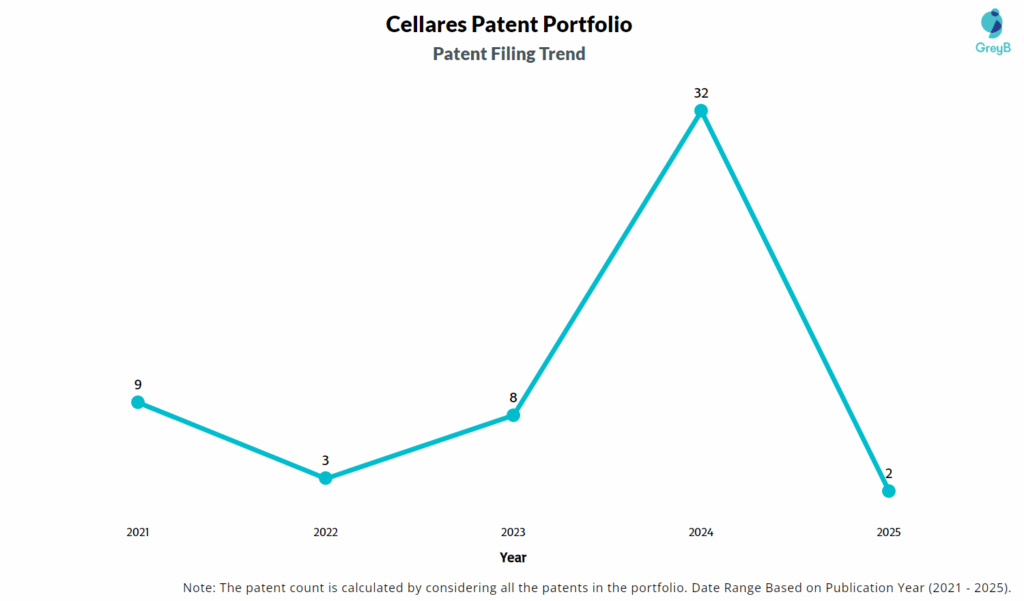 Cellares Patent Filing Trend