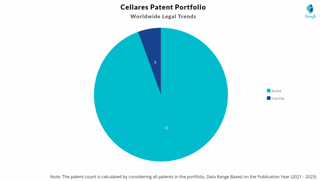 Cellares Patent Portfolio