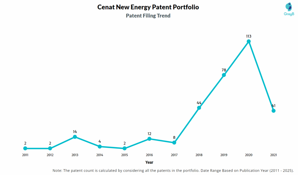 Cenat New Energy Patent Filing Trend