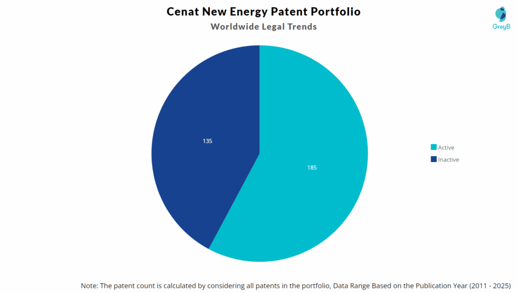 Cenat New Energy Patent Portfolio