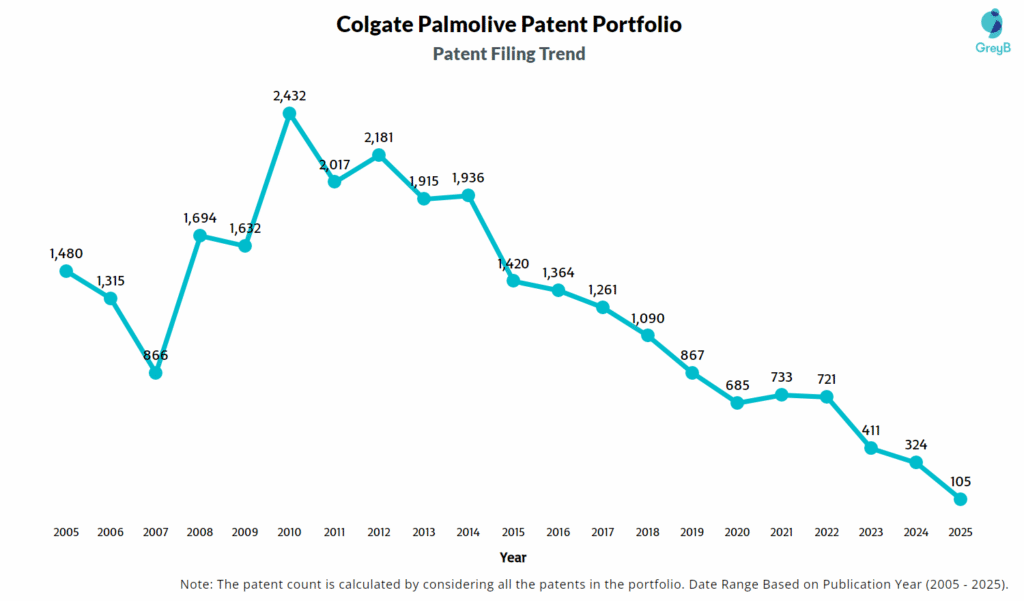 Colgate Palmolive Patent Filing Trend