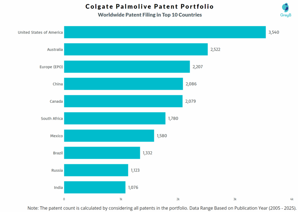 Colgate Palmolive Worldwide Patent Filing