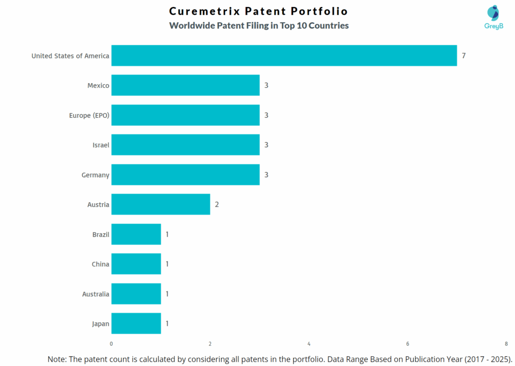 Curemetrix Worldwide Patent Filing Trend
