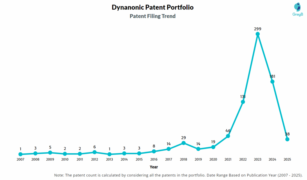 Dynanonic Patent Filing Trend