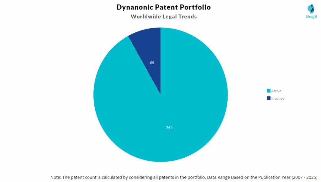 Dynanonic Patent Portfolio