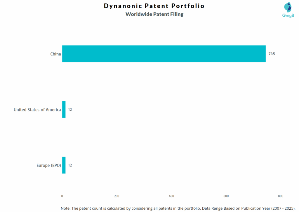 Dynanonic Worldwide Patent Filing