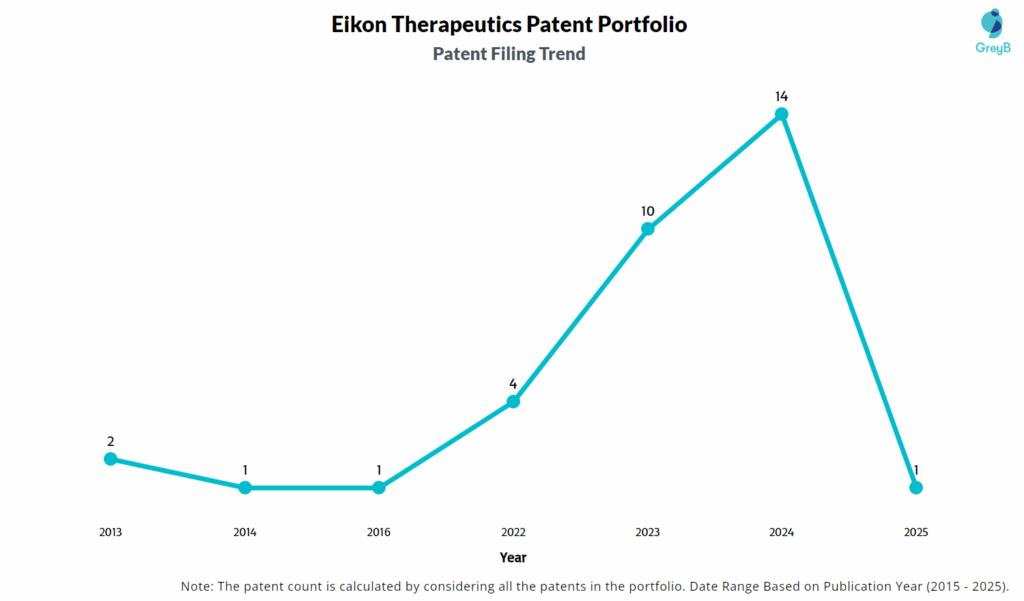 Eikon Therapeutics Patent Filing Trend