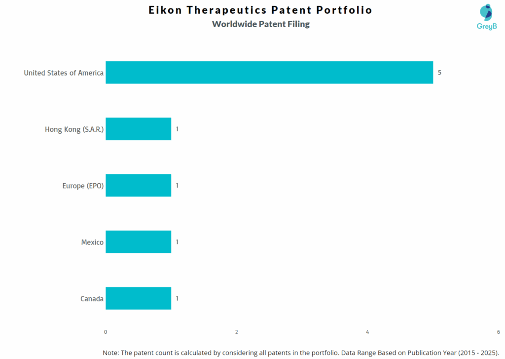 Eikon Therapeutics Worldwide Patent Filing Trend
