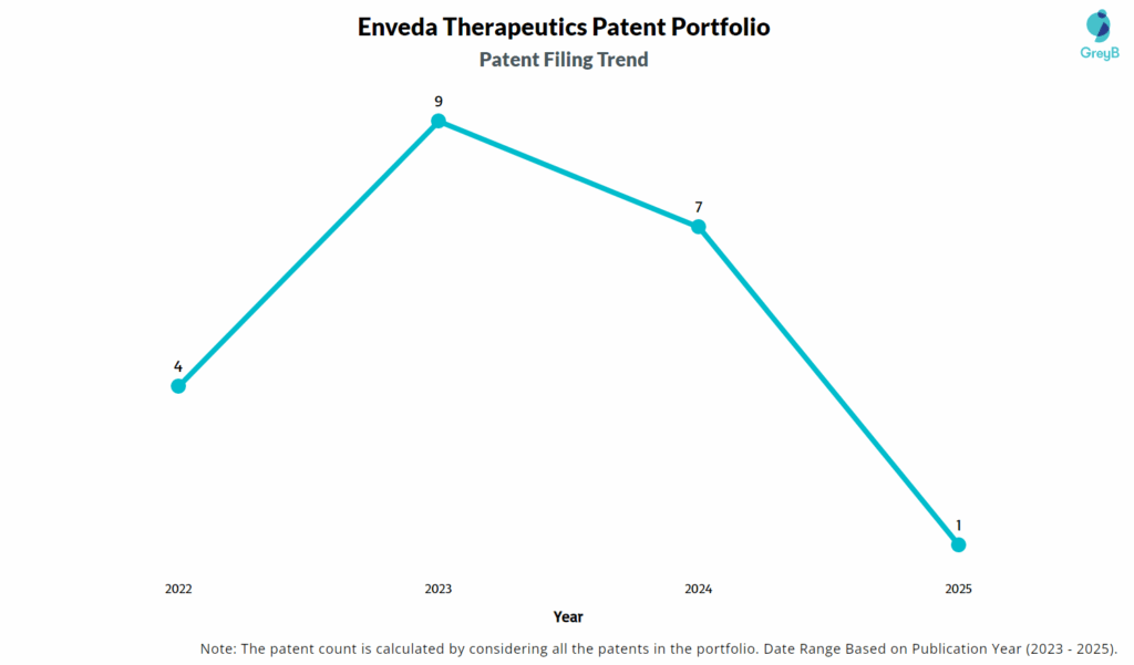 Enveda Therapeutics Patent Filing Trend