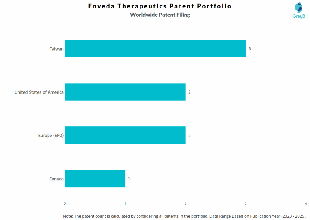 Enveda Therapeutics Worldwide Patent Filing Trend