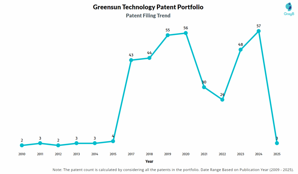Greensun Technology Patent Filing Trend