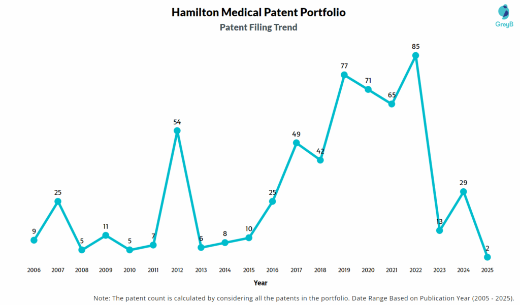 Hamilton Medical Patent Filing Trend