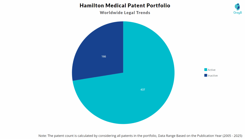 Hamilton Medical Patent Portfolio