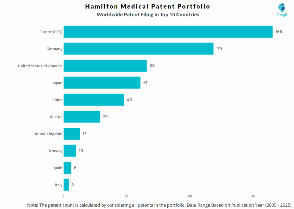 Hamilton Medical Worldwide Patent Filing