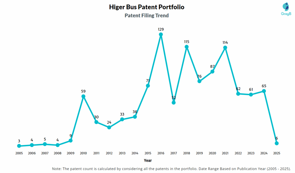 Higer Bus Patent Filing Trend