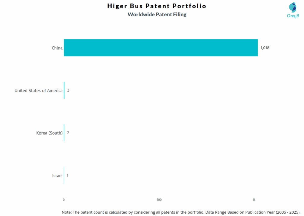 Higer Bus Worldwide Patent Filing