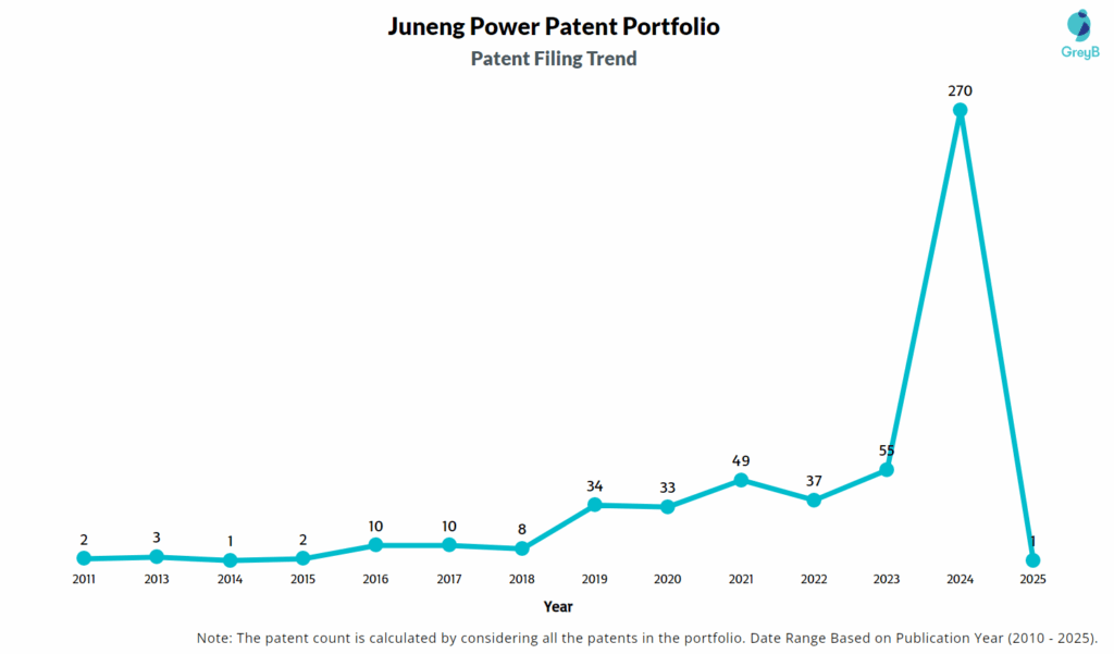 Juneng Power Patent Filing Trend